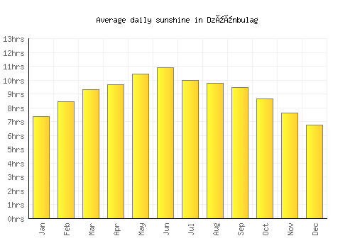 Dzüünbulag average daily sunshine chart