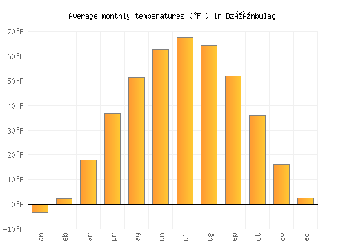 Dzüünbulag average temperature chart (Fahrenheit)
