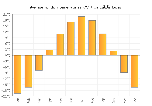 Dzüünbulag average temperature chart (Celsius)