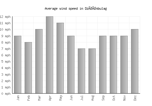Dzüünbulag average winspeed by month (mph)