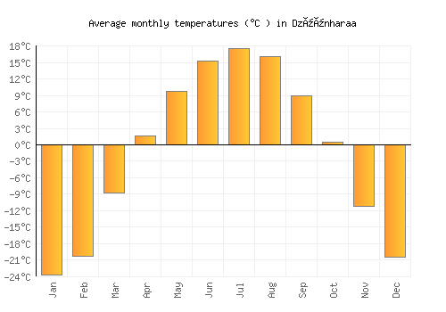 Dzüünharaa average temperature chart (Celsius)
