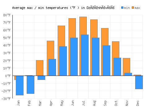 Dzüünhövöö average minimum / maximum temperatures (Fahrenheit)