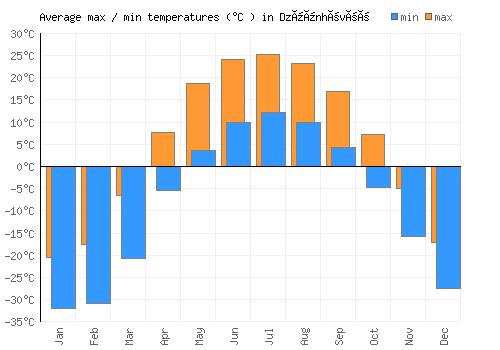 Dzüünhövöö average minimum / maximum temperatures (Celsius)