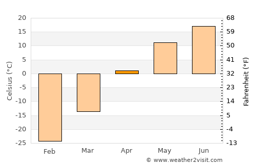 Dzüünhövöö average temperature in April