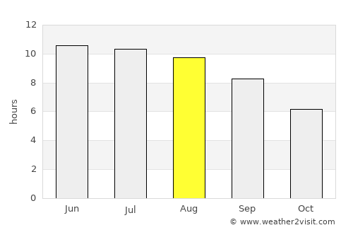 Dzüünhövöö average rain in August