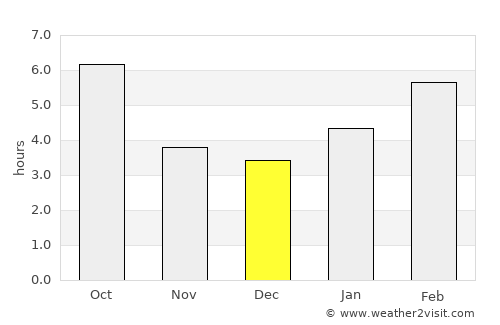 Dzüünhövöö average rain in December
