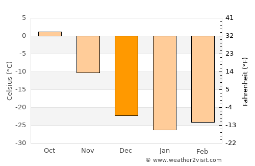 Dzüünhövöö average temperature in December