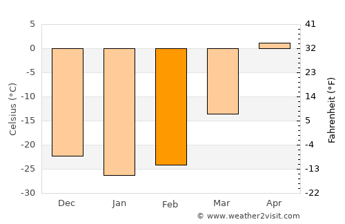 Dzüünhövöö average temperature in February