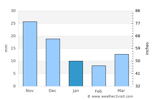 Dzüünhövöö average rain in January