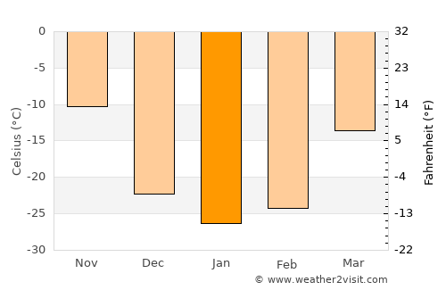 Dzüünhövöö average temperature in January