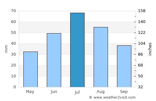 Dzüünhövöö average rain in July