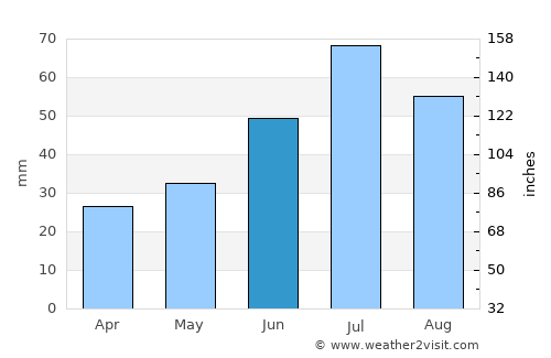 Dzüünhövöö average rain in June