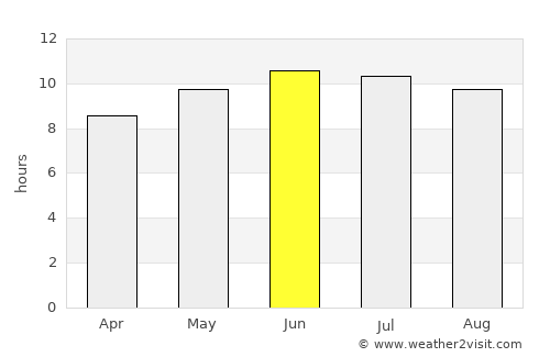 Dzüünhövöö average rain in June