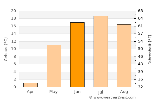 Dzüünhövöö average temperature in June