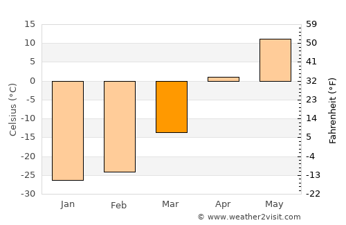 Dzüünhövöö average temperature in March