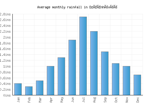 Dzüünhövöö monthly rainfall chart (inches)