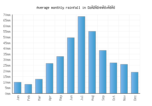 Dzüünhövöö monthly rainfall chart (mm)