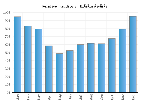 Dzüünhövöö relative humidity averages