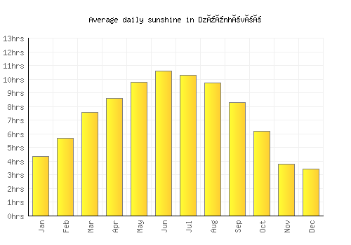 Dzüünhövöö average daily sunshine chart