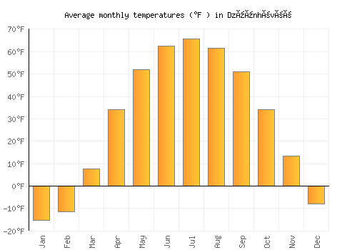 Dzüünhövöö average temperature chart (Fahrenheit)