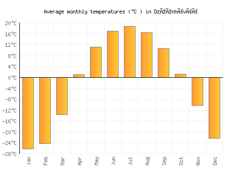 Dzüünhövöö average temperature chart (Celsius)