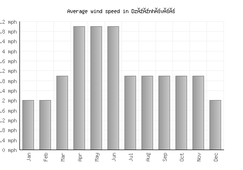 Dzüünhövöö average winspeed by month (mph)