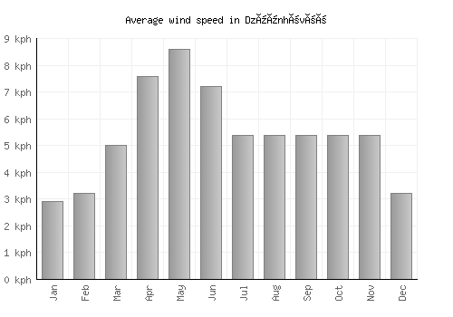 Dzüünhövöö average winspeed by month (km/h)
