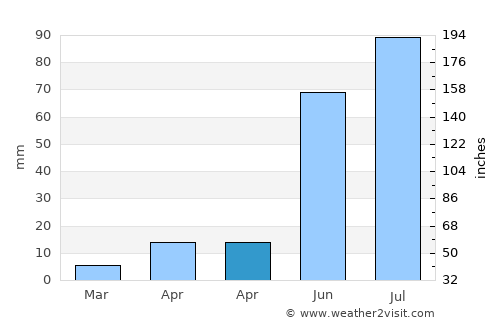 Dzüünkharaa average rain in April