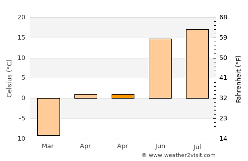 Dzüünkharaa average temperature in April