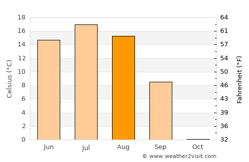 Dzüünkharaa average temperature in August