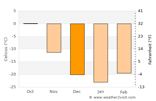 Dzüünkharaa average temperature in December