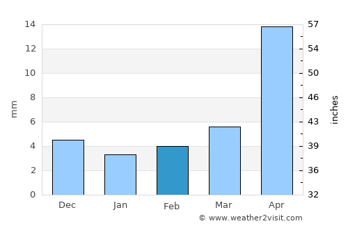 Dzüünkharaa average rain in February