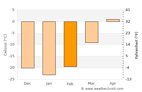 Dzüünkharaa average temperature in February
