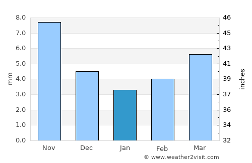 Dzüünkharaa average rain in January