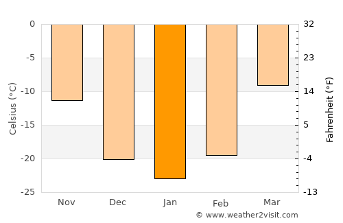 Dzüünkharaa average temperature in January