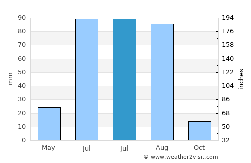 Dzüünkharaa average rain in July