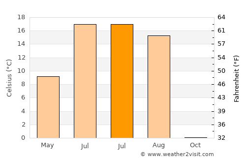 Dzüünkharaa average temperature in July