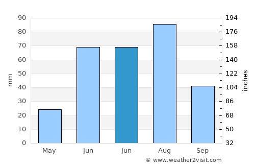 Dzüünkharaa average rain in June