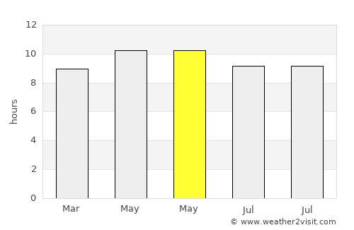 Dzüünkharaa average rain in May