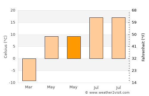 Dzüünkharaa average temperature in May
