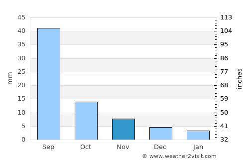 Dzüünkharaa average rain in November