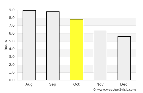 Dzüünkharaa average rain in October