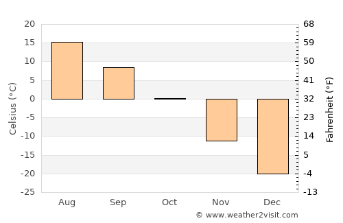 Dzüünkharaa average temperature in October