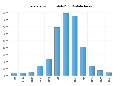 Dzüünkharaa monthly rainfall chart (mm)