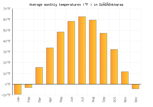 Dzüünkharaa average temperature chart (Fahrenheit)