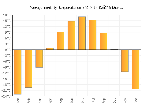 Dzüünkharaa average temperature chart (Celsius)