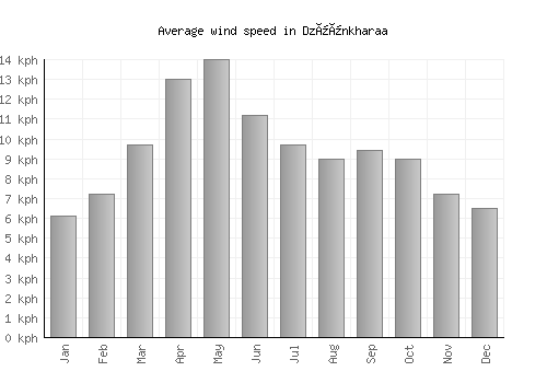 Dzüünkharaa average winspeed by month (km/h)