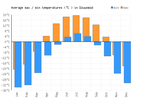 Dzuunmod average minimum / maximum temperatures (Celsius)