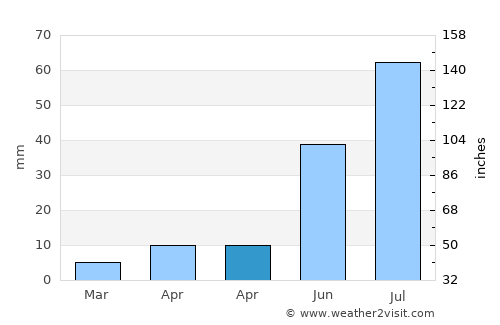 Dzuunmod average rain in April