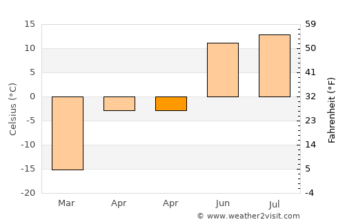 Dzuunmod average temperature in April